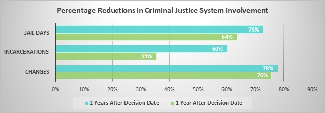 Percentage Reductions in Criminal Justice System Involvement