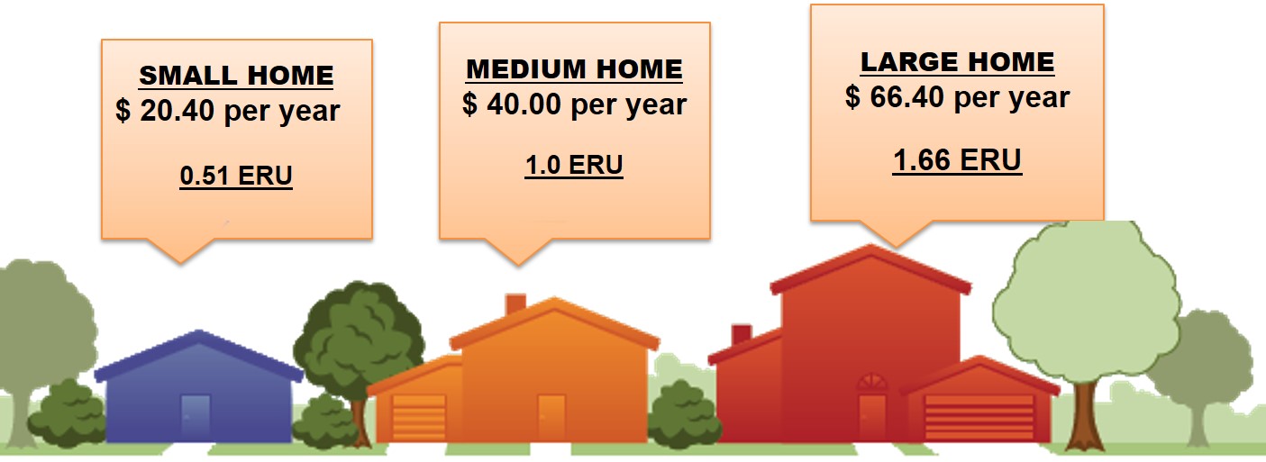 Stormwater Assessment Rates