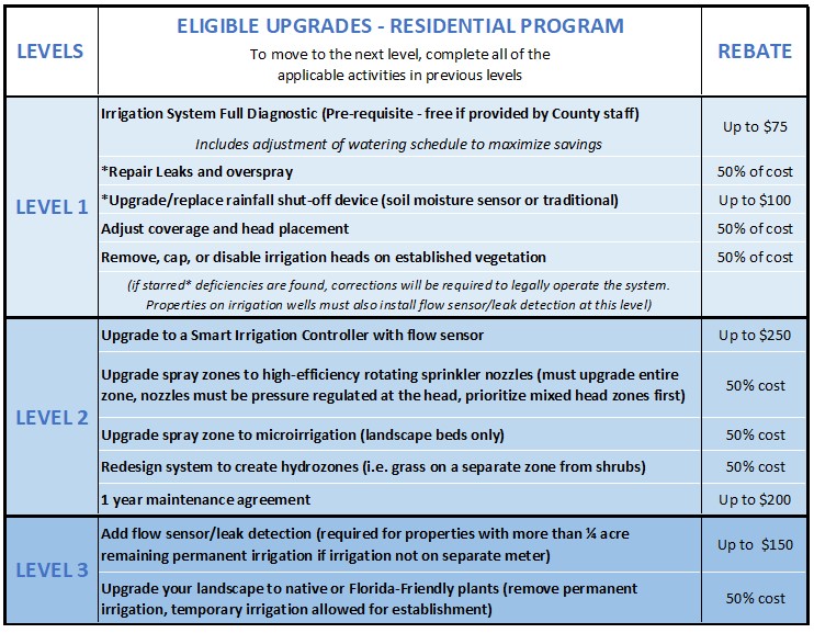 Eligible Upgrades