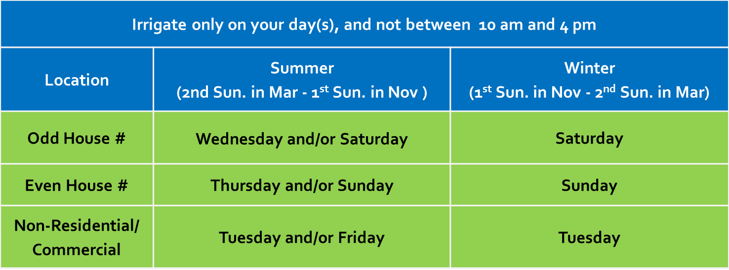 Irrigation Restrictions Table