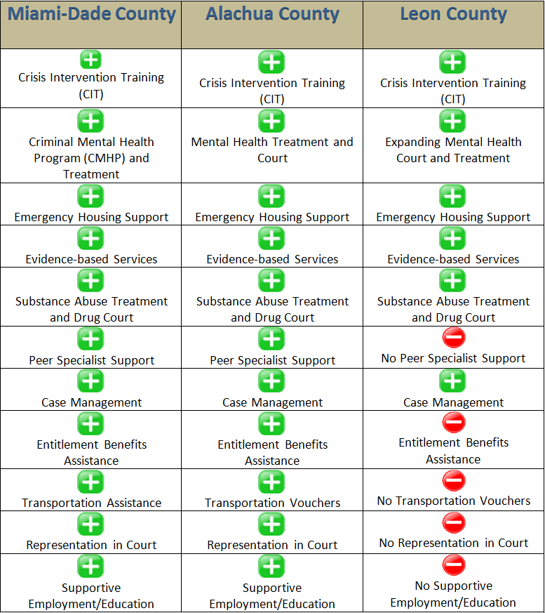 Chart comparing the CJMHSAG programs in Miami-Dade County, Alachua County, and Leon County